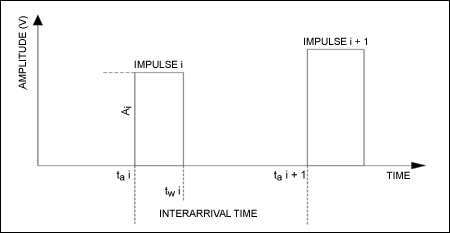 Figure 3. Impulsive noise distribution.