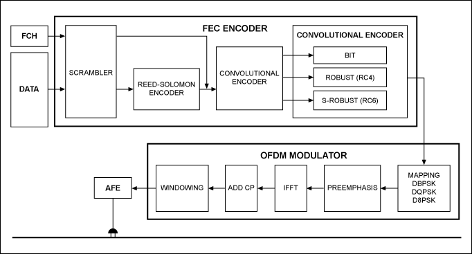 Figure 4. Forward error correction block diagram.