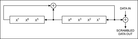 Figure 5. Data scrambler.