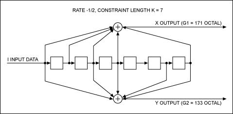 Figure 6. Convolutional encoder.