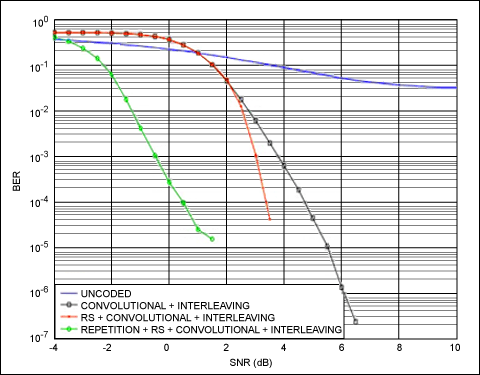 Figure 7. Simulated BER versus SNR performance improvements with added error correction.