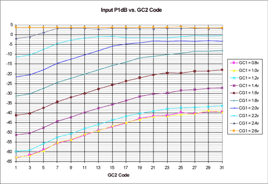 Figure 2. Input P1dB vs. GC2 code.