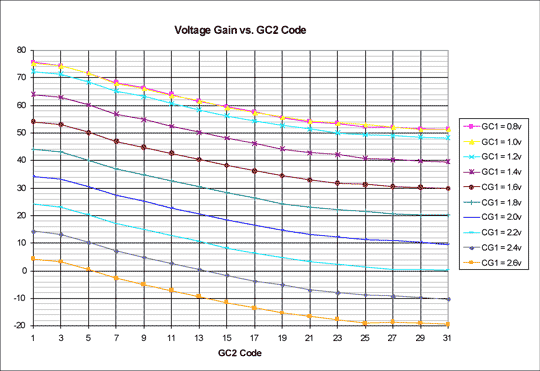 Figure 3. Voltage gain vs. GC2 code.