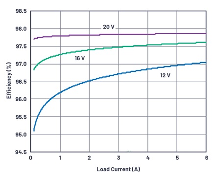 Efficiency curves of the boost converter on Figure 1