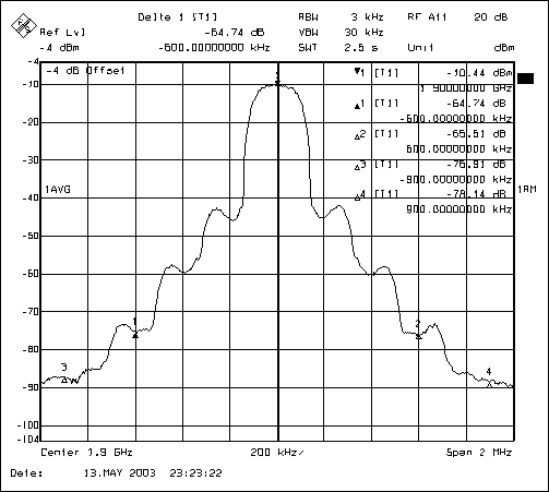 図1. MAX2247を使用したPHSの出力スペクトル(+22dBmの出力電力時)
VCC = +3.0V、ICC = 160mA、f = 1.9GHz、TA = +25C