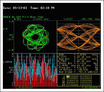 図2. MAX2247を使用したPHSのEVM (+22dBmの出力電力時)
VCC = +3.0V、ICC = 160mA、f = 1.9GHz<br>
PHS信号源のEVM = 1.7%