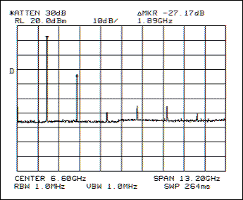 図 3. MAX2247 PAを使用したPHSの高調波レベル
POUT = +22dBm、VCC = +3.0V、ICC = 160mA、f =
1.9GHz 