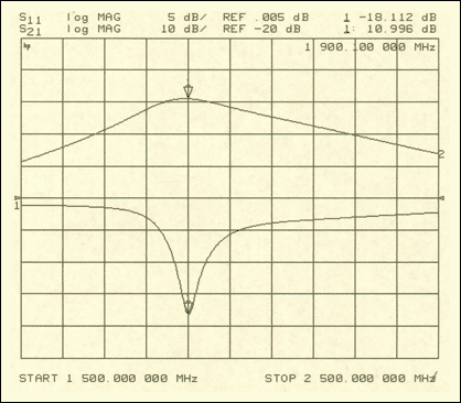 図5. MAX2247 PAを使用したPHSの入力リターンロス及び利得
POUT = +22dBm、VCC = +3.0V、ICC = 160mA、f = 1.9GHz