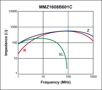 Figure 3. Impedance vs. frequency curve for the TDK MMZ1608B601C ferrite bead.