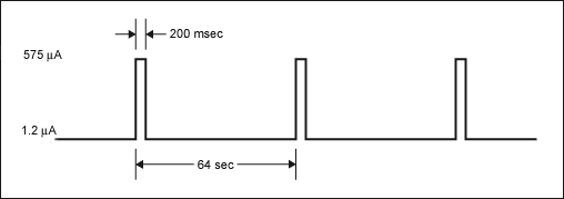 Figure 1. DS3231 Worst-case current requirements.