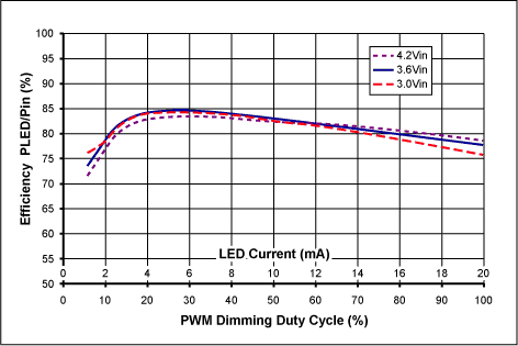 Figure 3. Efficiency remains very high across the input supply voltage range and LED dimming range, extending battery life in portables.