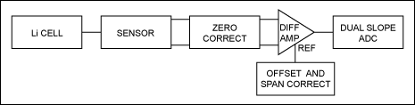 Figure 1. Block diagram of the slope-ADC calibration circuit.