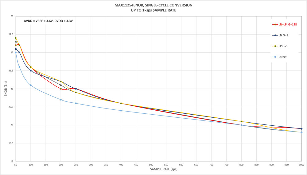 The MAX11254 ENOB values when direct and gain range from 1 to 128 in single-cycle conversion mode with sample rates up to 1ksps