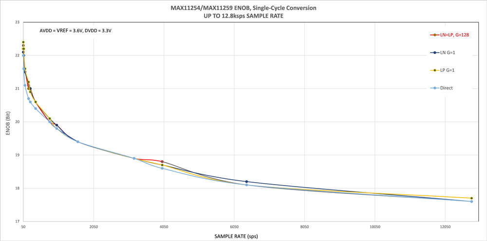 The MAX11254 ENOB values when direct and gain range from 1 to 128 in single-cycle conversion mode with sample rates up to 12.8ksps