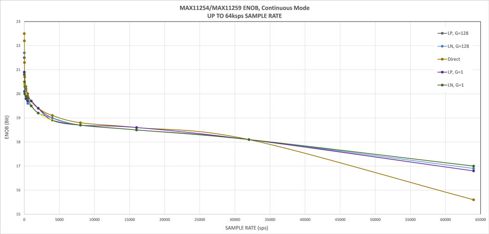 The MAX11254 ENOB values when direct and gain range from 1 to 128 in continuous mode with sample rates up to 64ksps