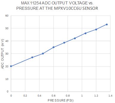 Transfer function of a pressure sensor