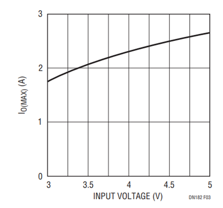 Figure 3. Maximum Output Current vs Input Voltage for the –8V RF Power Supply.