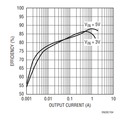 Figure 4. Efficiency vs Output Current for the –8V RF Power Supply.