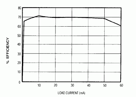 Figure 2. DC-DC conversion efficiency in the Figure 1 circuit varies with load current as shown.