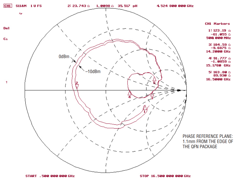 Figure 2. Measured S11 for the LTC5564