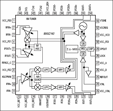 Figure 1. MAX2140 Block diagram/pin configuration.