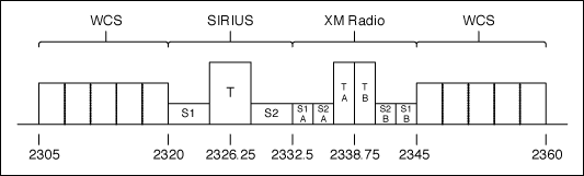 Figure 3. SDARS frequency bands.