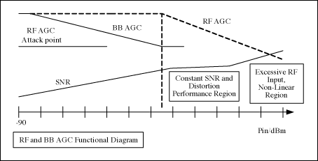 Annex A : the operation of IF AGC and RF AGC