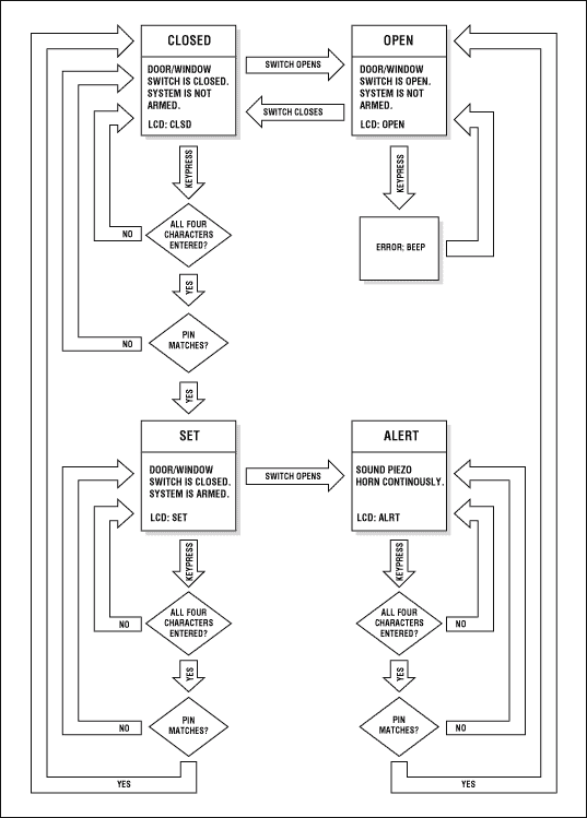 図1. アラーム制御アプリケーションには、CLOSED、OPEN、SET、ALERTという4つのステータスがあります。