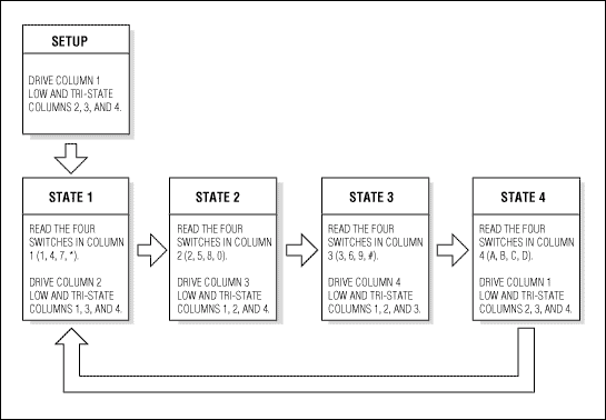 図4. 4つのキースキャンステートのそれぞれにおいて、アプリケーションは、4個のスイッチのステートを読み取るとともに、次の4個の読み取り準備を行います。