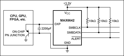 図2. MAX6642は、世界最小のリモート温度センサー。ALERTピンを備え割込信号やシステムシャットダウン信号として用いると、監視対象ICを過熱による損傷から保護可能。