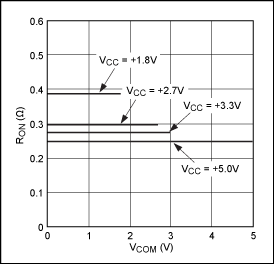 図3A. 電源電圧が高いほどRONが低くなります。ここでは、MAX4994 (単一電源)のVCOMに対するRONを示しています。