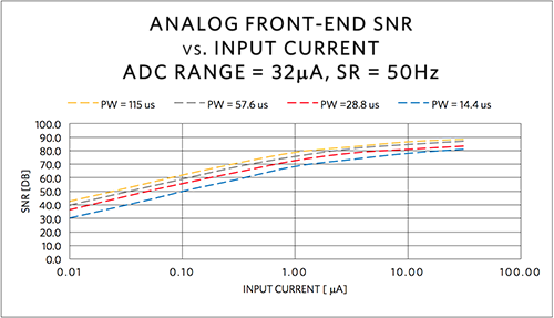 Figure 5. SNR as a function of photo-detector input current.