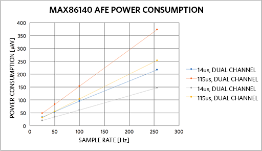 Figure 6. Power as a function of sample rate and pulse width.