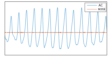 Figure 8. Noise separated from AC signal after filtering.