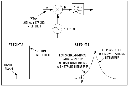 図4. 強力な干渉信号が局部発振器の信号と混じり合って、目的の信号を覆い隠すようなノイズ側波帯を生成