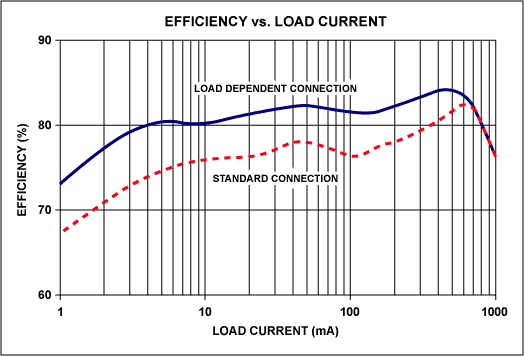 Figure 3. Efficiency for the Figure 1 circuit is 4-5% better than that of a standard connection.