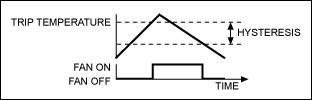 Figure 2. The fan turns on when the trip temperature is exceeded. Temperature has to fall below the trip temperature minus the hysteresis before the fan turns off. By connecting the HYST pin to ground or VCC, 5°C or 10°C hysteresis can be selected.