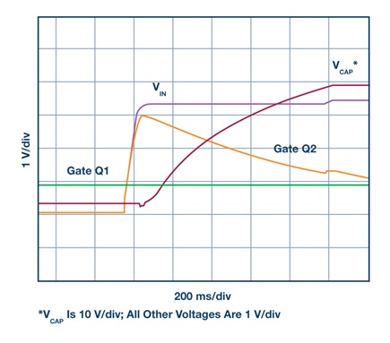 Waveforms of 3.3 V rail for power-up