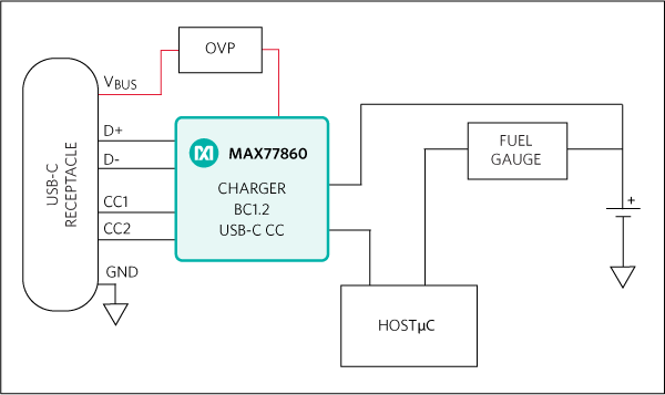 図2. サブシステムブロックダイアグラム：MAX77860を内蔵したUSB-C充電システム