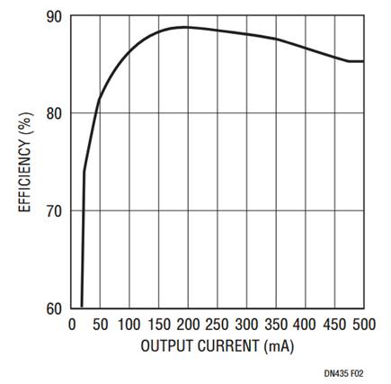 Figure 2. Efficiency for the Figure 1 Converter at 4.2VIN.