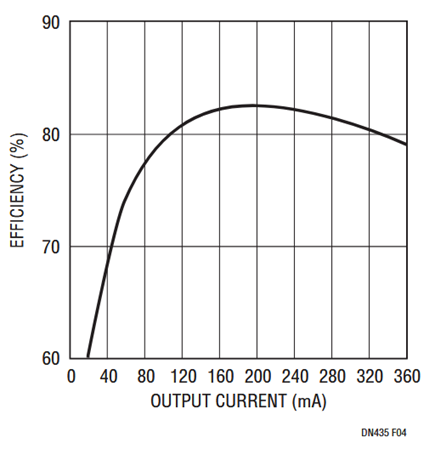 Figure 4. Efficiency for the Figure 3 Converter at 5VIN.