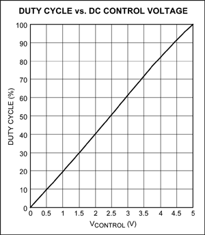 Figure 2. A graph of duty cycle vs. control voltage illustrates the Figure 1 circuit's linearity (about 2%).