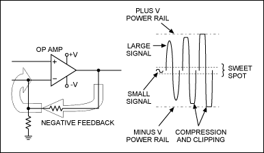 Figure 1. Signal conditions determine the bandwidth through an op amp.