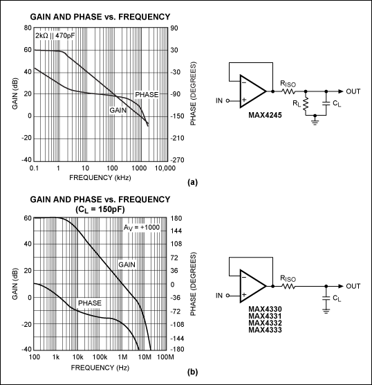 Figure 2. These circuits operate with inexpensive op amps because they deliberately limit the signal bandwidth to 1MHz (a), and 3MHz (b).