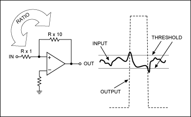 Figure 4. The modest bandwidth of this inexpensive op amp allows the Schmitt-trigger circuit to ignore high-frequency noise.