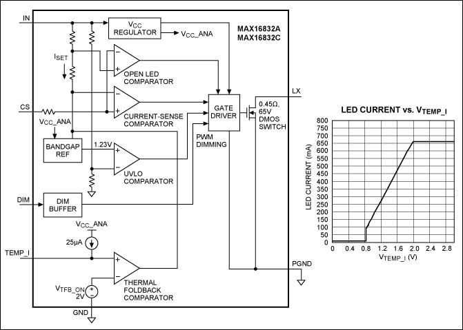 Figure 2. A simplified diagram (left) shows internal operation of the IC in Figure 1. The graph of LED output current versus VTEMP_I (right) assumes RSENSE = 300mΩ.