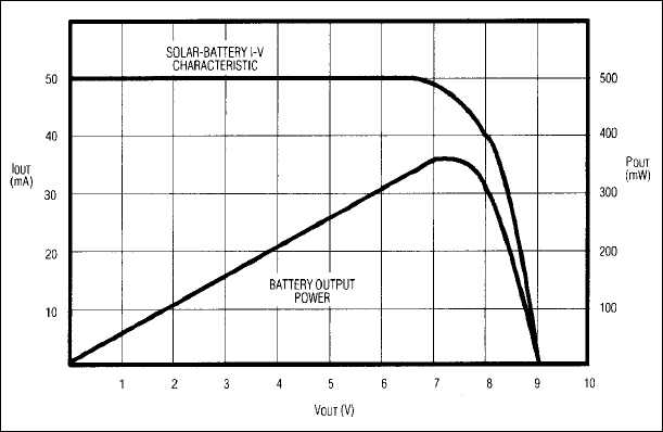 Figure 2. This circuit minimizes NiCd charging time by regulating the solar battery voltage, maintaining it at the level necessary for maximum power transfer.