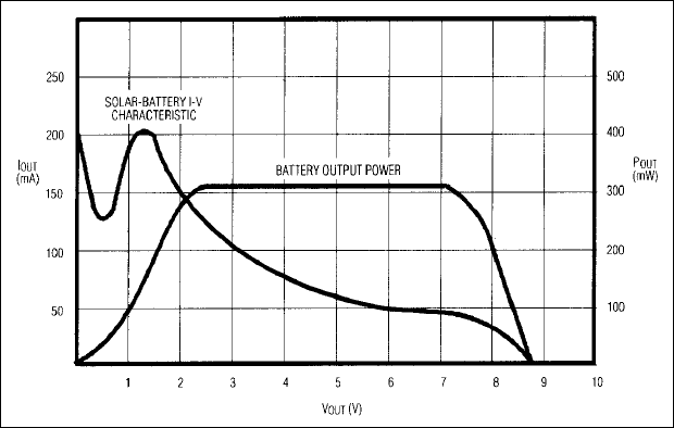 Figure 3. Combining the solar battery of Figure 1 with the charging circuit of Figure 2 extracts peak output power from the solar battery over most of its output-voltage range.