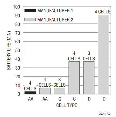 Figure 2. Battery Life Characteristics for Different Batteries for a 6W Load.