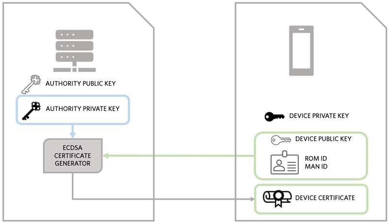 Figure 3. Authority generating the device's certificate.